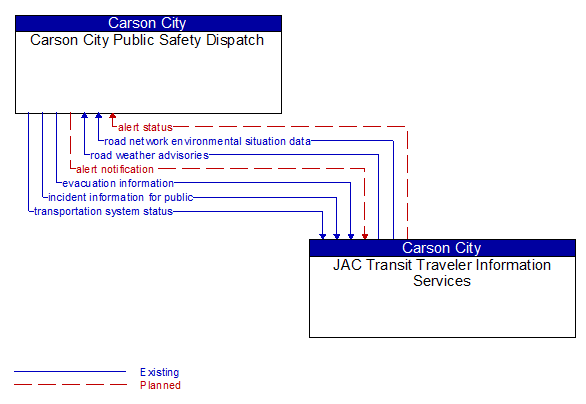 Carson City Public Safety Dispatch to JAC Transit Traveler Information Services Interface Diagram