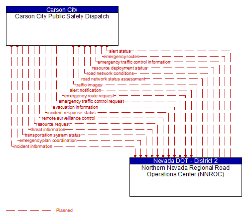 Carson City Public Safety Dispatch to Northern Nevada Regional Road Operations Center (NNROC) Interface Diagram