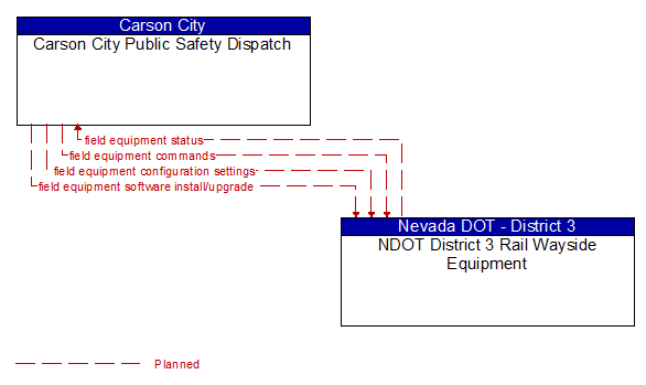 Carson City Public Safety Dispatch to NDOT District 3 Rail Wayside Equipment Interface Diagram