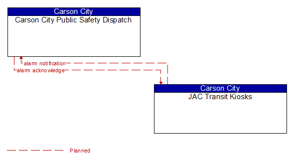 Carson City Public Safety Dispatch to JAC Transit Kiosks Interface Diagram