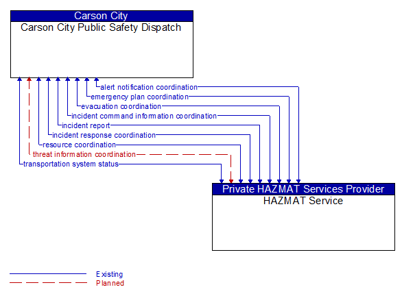 Carson City Public Safety Dispatch to HAZMAT Service Interface Diagram