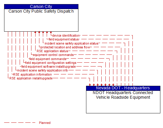 Carson City Public Safety Dispatch to NDOT Headquarters Connected Vehicle Roadside Equipment Interface Diagram