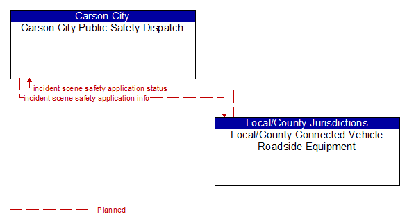 Carson City Public Safety Dispatch to Local/County Connected Vehicle Roadside Equipment Interface Diagram