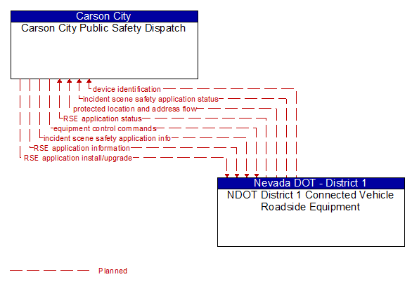 Carson City Public Safety Dispatch to NDOT District 1 Connected Vehicle Roadside Equipment Interface Diagram