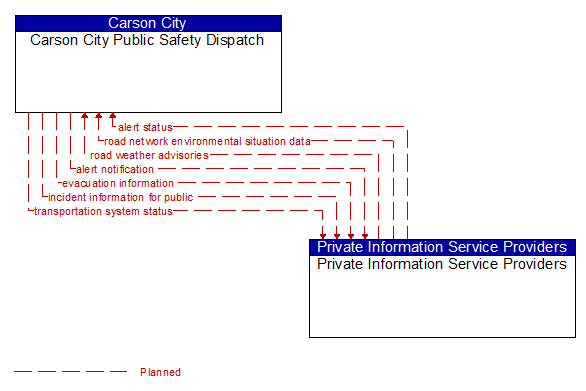 Carson City Public Safety Dispatch to Private Information Service Providers Interface Diagram