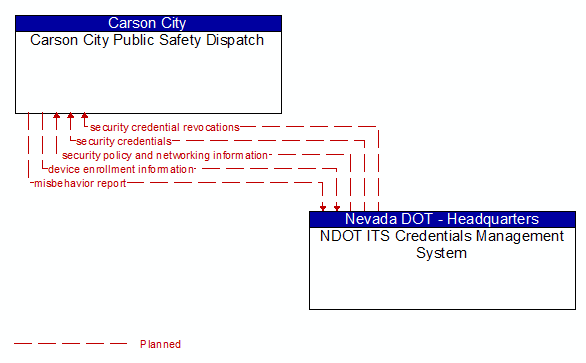 Carson City Public Safety Dispatch to NDOT ITS Credentials Management System Interface Diagram