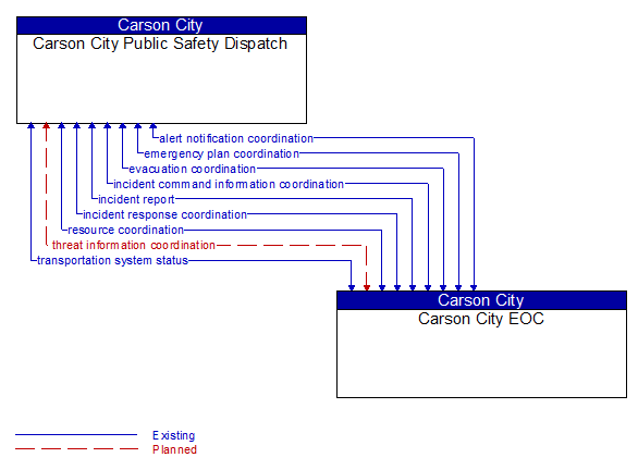 Carson City Public Safety Dispatch to Carson City EOC Interface Diagram