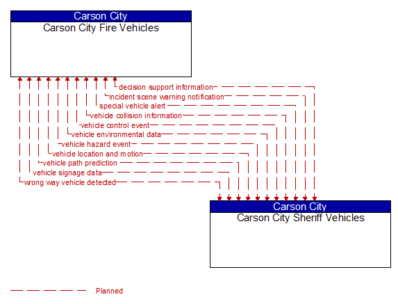 Carson City Fire Vehicles to Carson City Sheriff Vehicles Interface Diagram