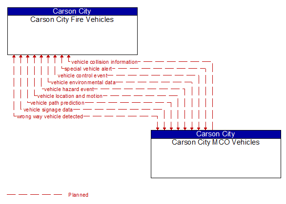 Carson City Fire Vehicles to Carson City MCO Vehicles Interface Diagram