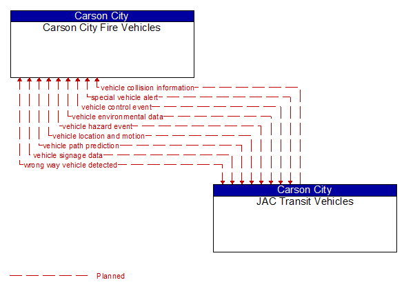 Carson City Fire Vehicles to JAC Transit Vehicles Interface Diagram