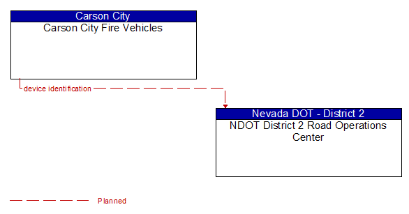 Carson City Fire Vehicles to NDOT District 2 Road Operations Center Interface Diagram