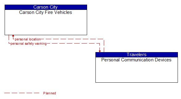 Carson City Fire Vehicles to Personal Communication Devices Interface Diagram