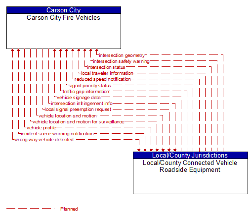 Carson City Fire Vehicles to Local/County Connected Vehicle Roadside Equipment Interface Diagram