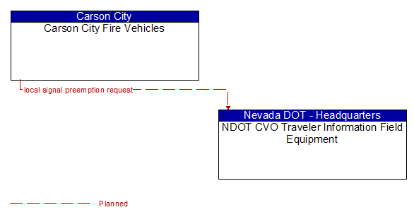 Carson City Fire Vehicles to NDOT CVO Traveler Information Field Equipment Interface Diagram