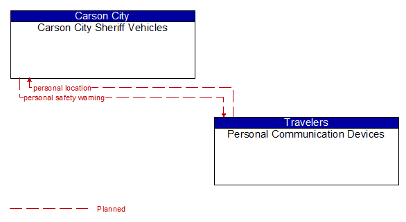 Carson City Sheriff Vehicles to Personal Communication Devices Interface Diagram