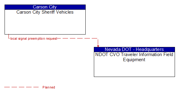 Carson City Sheriff Vehicles to NDOT CVO Traveler Information Field Equipment Interface Diagram