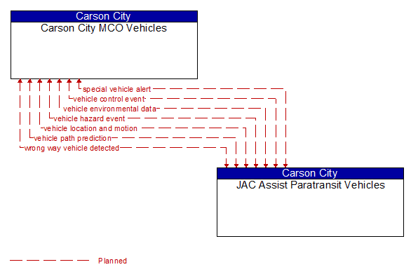 Carson City MCO Vehicles to JAC Assist Paratransit Vehicles Interface Diagram