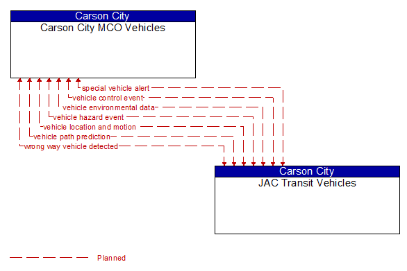 Carson City MCO Vehicles to JAC Transit Vehicles Interface Diagram