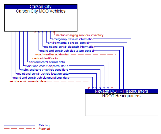 Carson City MCO Vehicles to NDOT Headquarters Interface Diagram