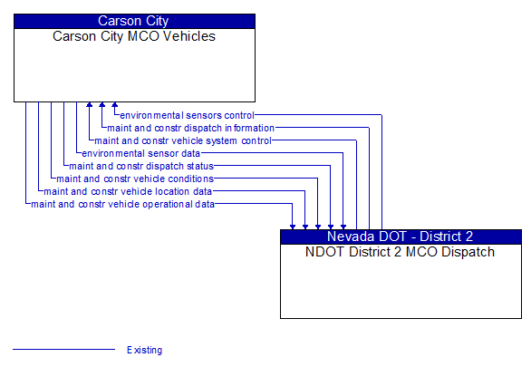 Carson City MCO Vehicles to NDOT District 2 MCO Dispatch Interface Diagram