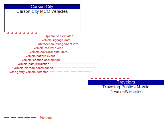 Carson City MCO Vehicles to Traveling Public - Mobile Devices/Vehicles Interface Diagram