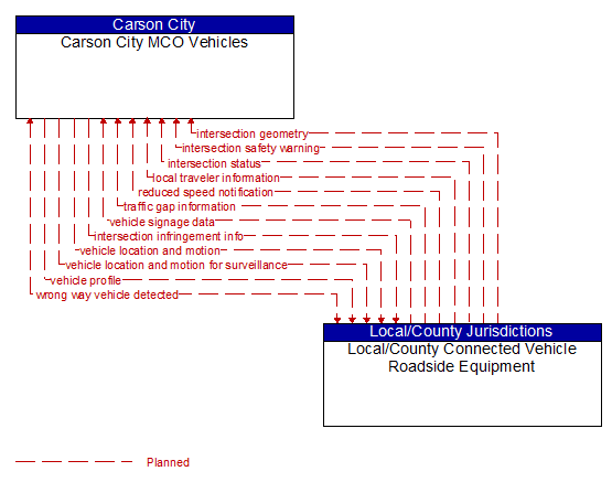 Carson City MCO Vehicles to Local/County Connected Vehicle Roadside Equipment Interface Diagram