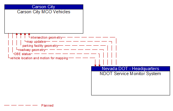 Carson City MCO Vehicles to NDOT Service Monitor System Interface Diagram