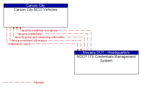 Carson City MCO Vehicles to NDOT ITS Credentials Management System Interface Diagram