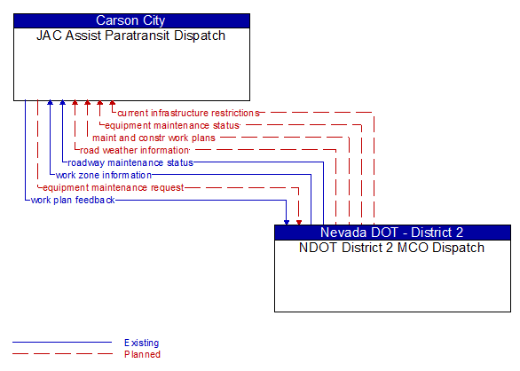 JAC Assist Paratransit Dispatch to NDOT District 2 MCO Dispatch Interface Diagram