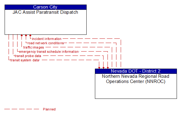 JAC Assist Paratransit Dispatch to Northern Nevada Regional Road Operations Center (NNROC) Interface Diagram