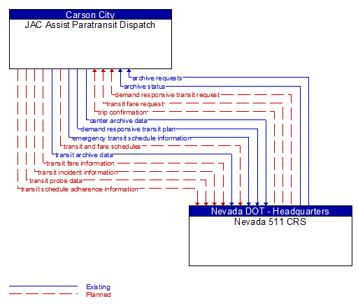JAC Assist Paratransit Dispatch to Nevada 511 CRS Interface Diagram