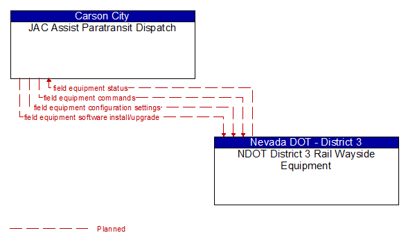 JAC Assist Paratransit Dispatch to NDOT District 3 Rail Wayside Equipment Interface Diagram