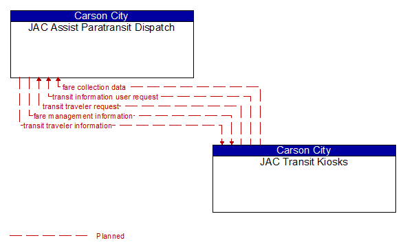 JAC Assist Paratransit Dispatch to JAC Transit Kiosks Interface Diagram