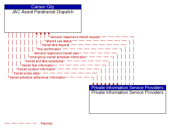 JAC Assist Paratransit Dispatch to Private Information Service Providers Interface Diagram