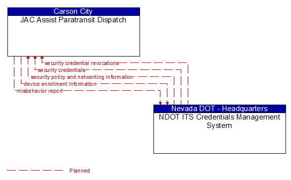 JAC Assist Paratransit Dispatch to NDOT ITS Credentials Management System Interface Diagram