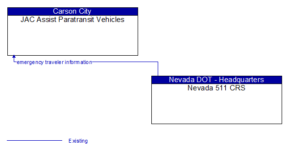 JAC Assist Paratransit Vehicles to Nevada 511 CRS Interface Diagram