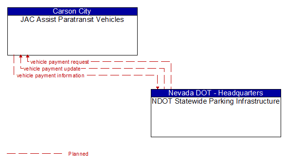 JAC Assist Paratransit Vehicles to NDOT Statewide Parking Infrastructure Interface Diagram