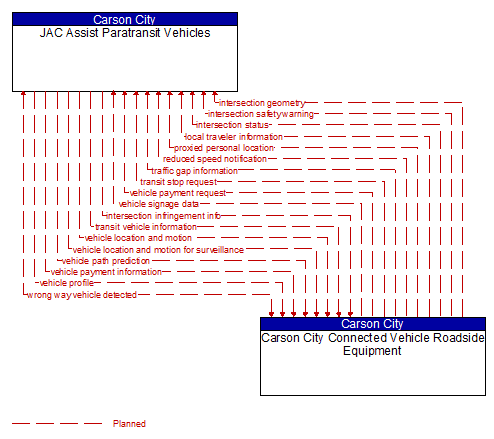 JAC Assist Paratransit Vehicles to Carson City Connected Vehicle Roadside Equipment Interface Diagram