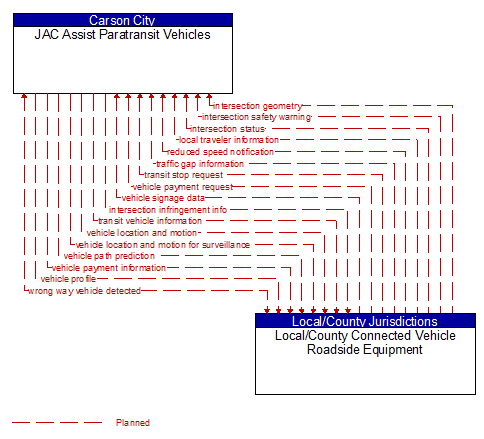 JAC Assist Paratransit Vehicles to Local/County Connected Vehicle Roadside Equipment Interface Diagram