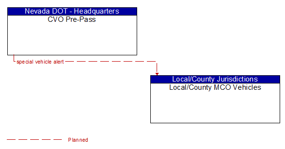 CVO Pre-Pass to Local/County MCO Vehicles Interface Diagram