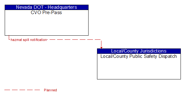 CVO Pre-Pass to Local/County Public Safety Dispatch Interface Diagram