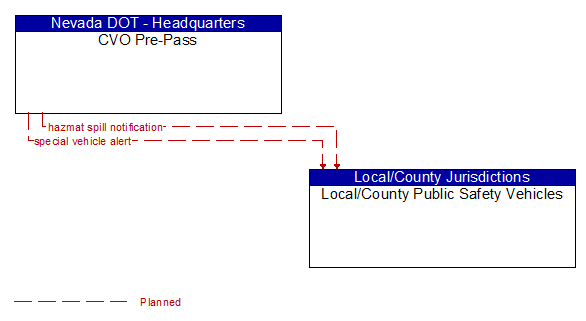 CVO Pre-Pass to Local/County Public Safety Vehicles Interface Diagram
