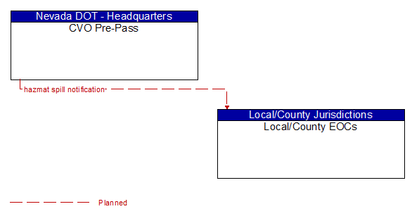 CVO Pre-Pass to Local/County EOCs Interface Diagram
