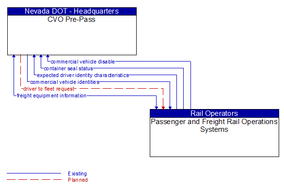 CVO Pre-Pass to Passenger and Freight Rail Operations Systems Interface Diagram
