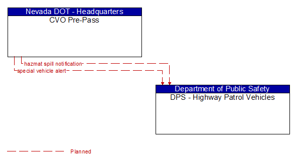 CVO Pre-Pass to DPS - Highway Patrol Vehicles Interface Diagram