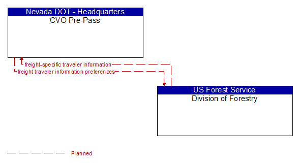 CVO Pre-Pass to Division of Forestry Interface Diagram
