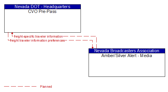 CVO Pre-Pass to Amber/Silver Alert - Media Interface Diagram