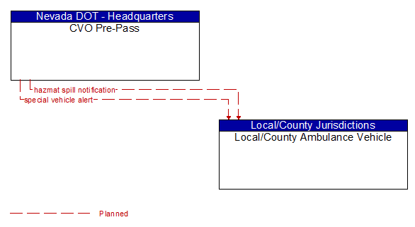 CVO Pre-Pass to Local/County Ambulance Vehicle Interface Diagram