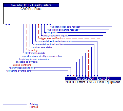 CVO Pre-Pass to NDOT District 3 MCO Field Equipment Interface Diagram