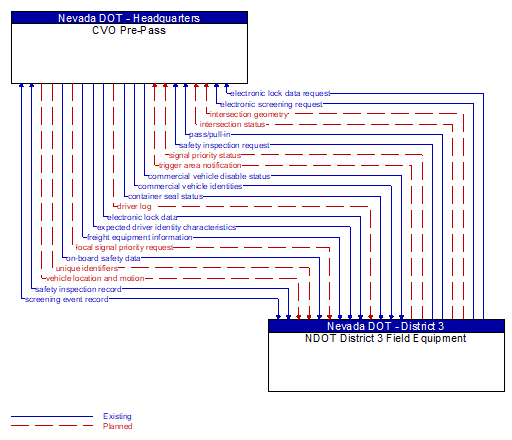 CVO Pre-Pass to NDOT District 3 Field Equipment Interface Diagram